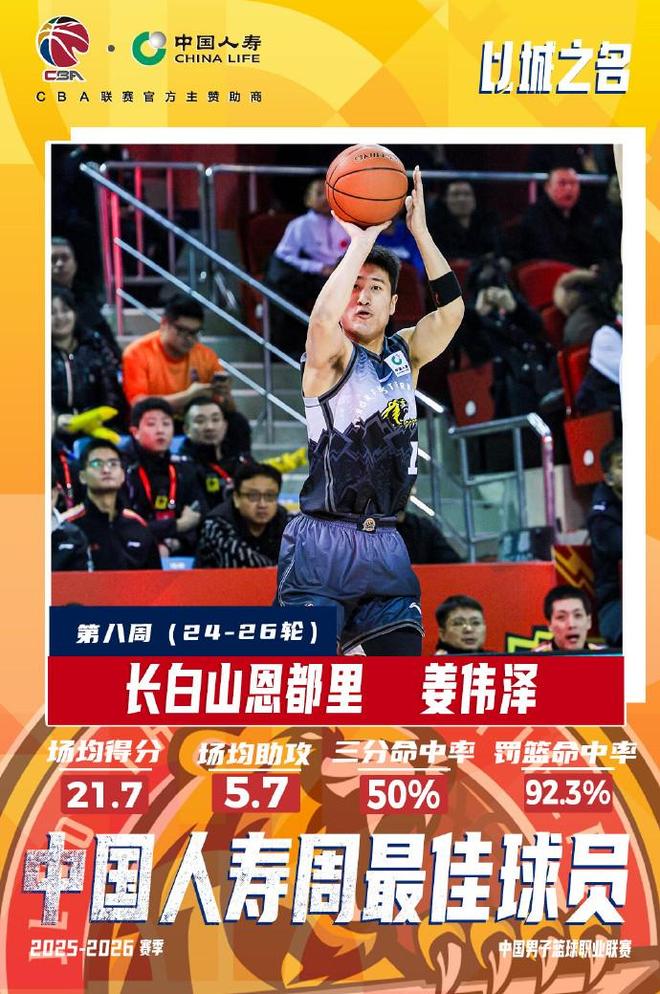 場均21.7分5.7助，CBA第八周最佳球員：吉林隊薑偉澤當選