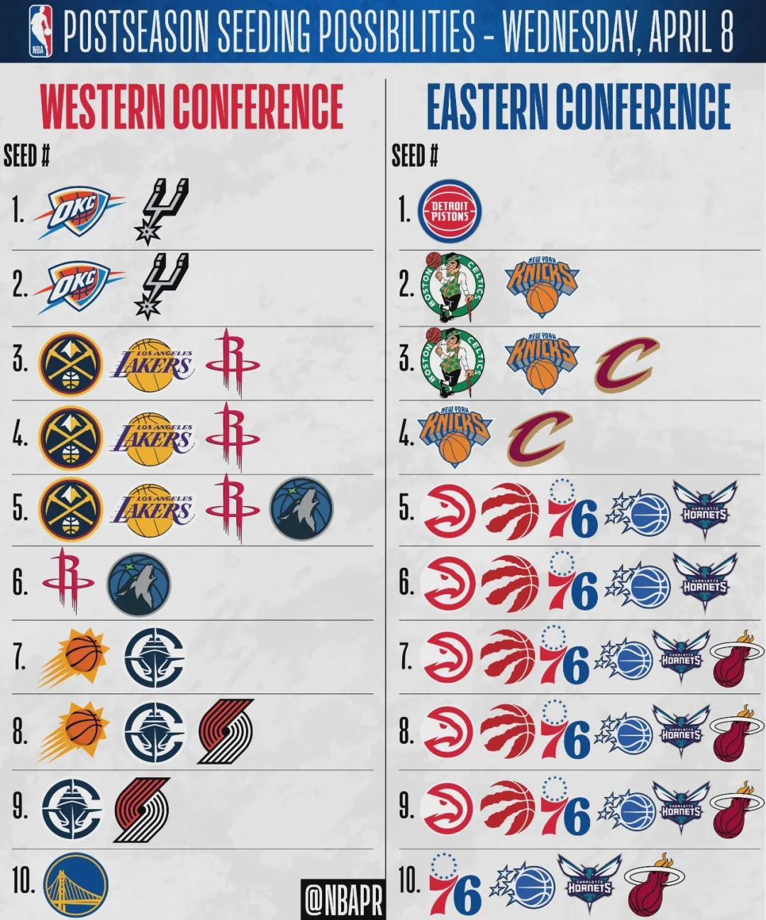 7比0！横扫整个洛杉矶！净胜175分太夸张